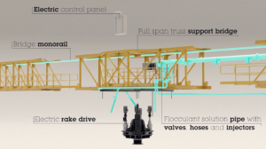 Cross-section diagram illustrating the working principle and operational zones of a high-rate thickener in mineral processing.